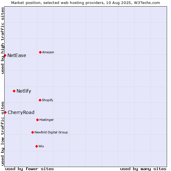 Market position of Netlify vs. CherryRoad vs. NetEase