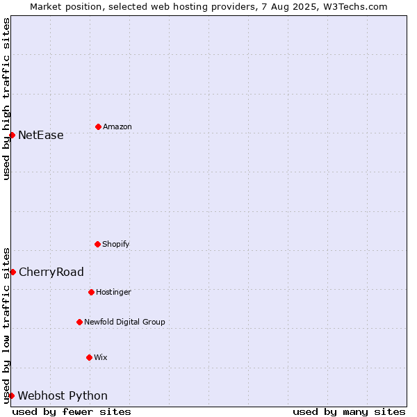 Market position of CherryRoad vs. NetEase vs. Webhost Python