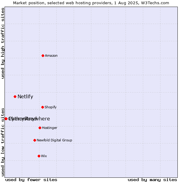 Market position of Netlify vs. PythonAnywhere vs. CherryRoad
