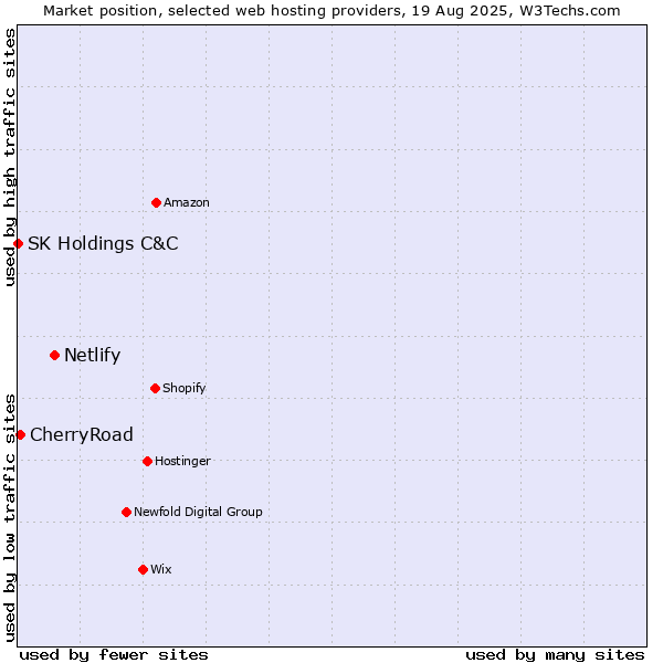 Market position of Netlify vs. CherryRoad vs. SK Holdings C&C