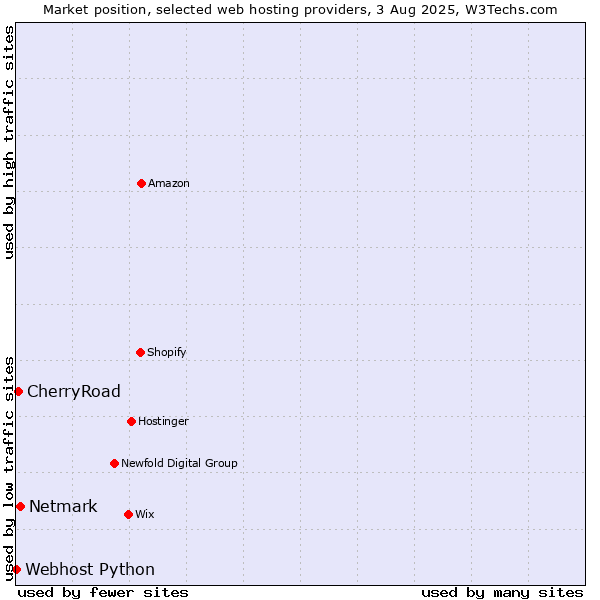 Market position of Netmark vs. CherryRoad vs. Webhost Python