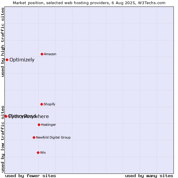 Market position of Optimizely vs. PythonAnywhere vs. CherryRoad