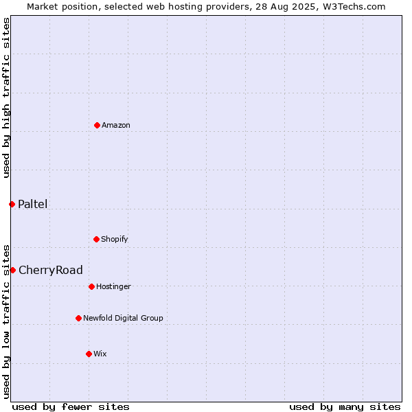 Market position of CherryRoad vs. Paltel