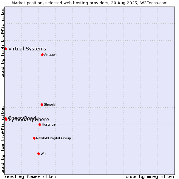 Market position of PythonAnywhere vs. Virtual Systems vs. CherryRoad