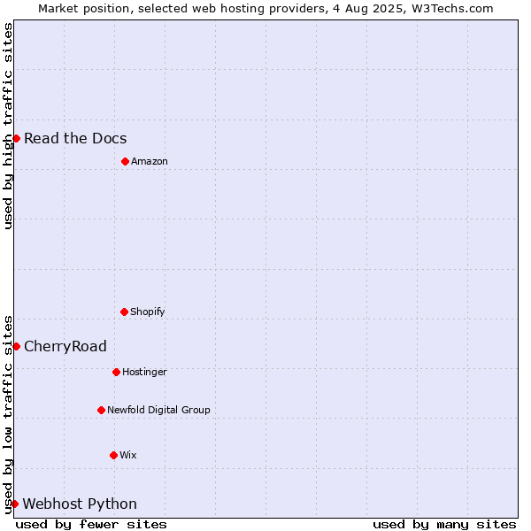 Market position of Read the Docs vs. CherryRoad vs. Webhost Python