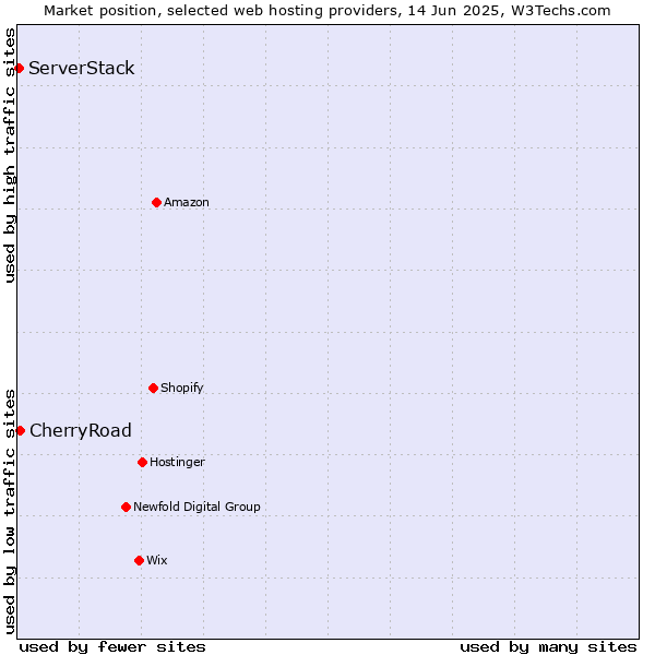 Market position of CherryRoad vs. ServerStack
