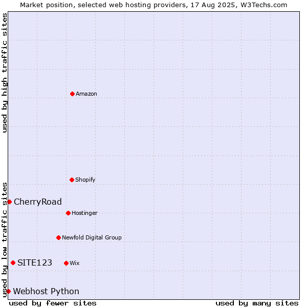 Market position of SITE123 vs. CherryRoad vs. Webhost Python