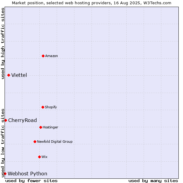Market position of Viettel vs. CherryRoad vs. Webhost Python