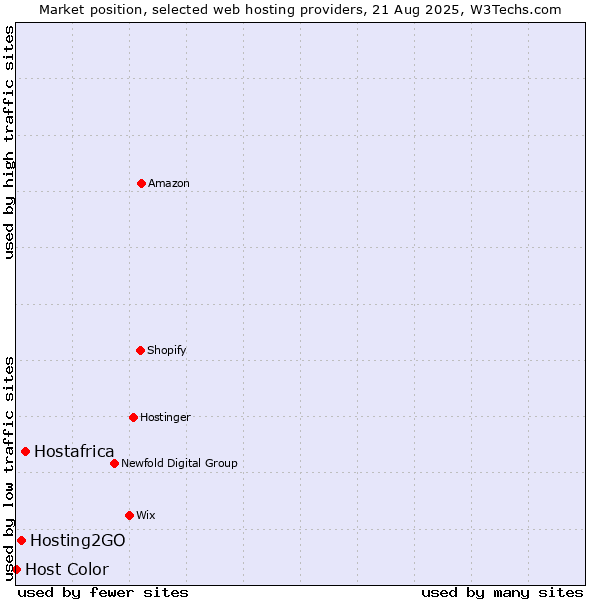 Market position of Hostafrica vs. Hosting2GO vs. Host Color