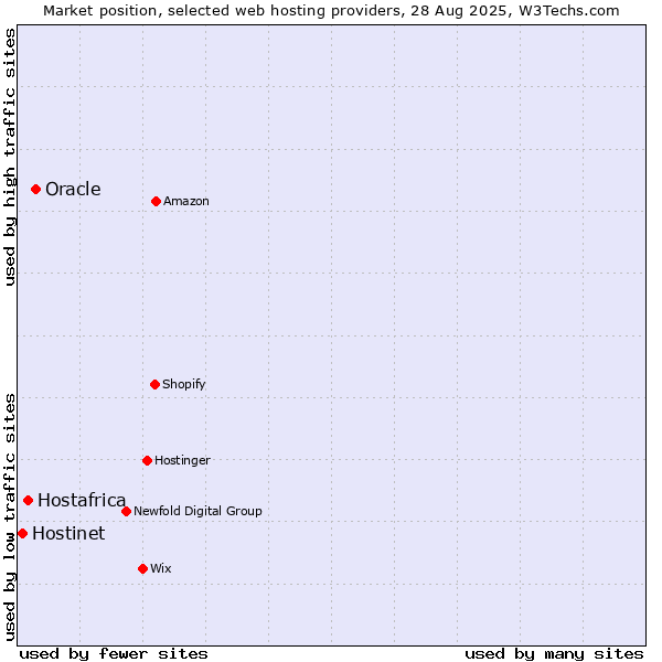 Market position of Oracle vs. Hostafrica vs. Hostinet