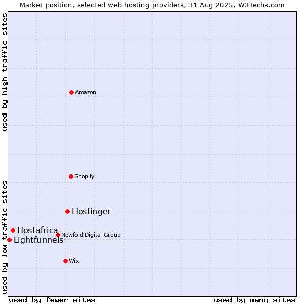 Market position of Hostinger vs. Hostafrica vs. Lightfunnels