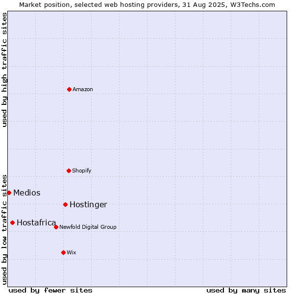 Market position of Hostinger vs. Hostafrica vs. Medios