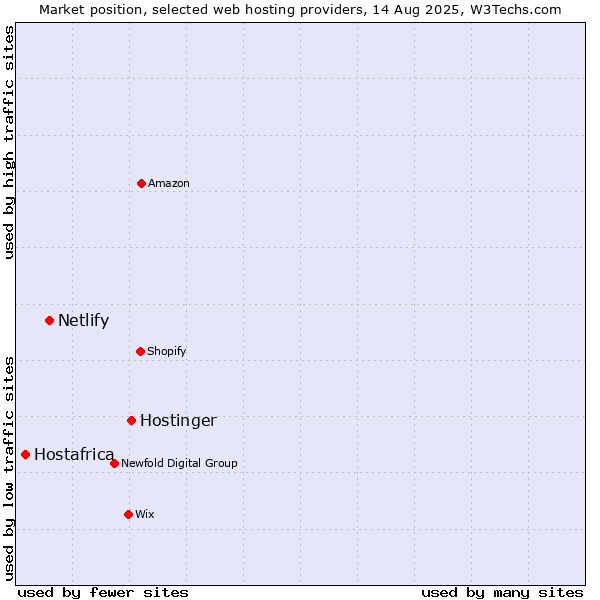Market position of Hostinger vs. Netlify vs. Hostafrica