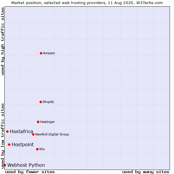 Market position of Hostpoint vs. Hostafrica vs. Webhost Python