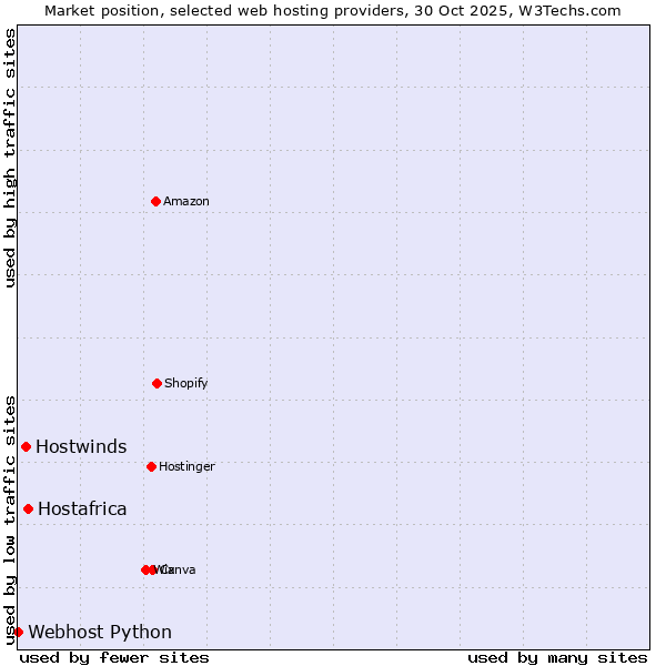 Market position of Hostafrica vs. Hostwinds vs. Webhost Python