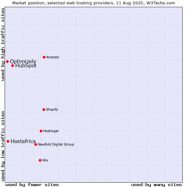 Market position of HubSpot vs. Hostafrica vs. Optimizely