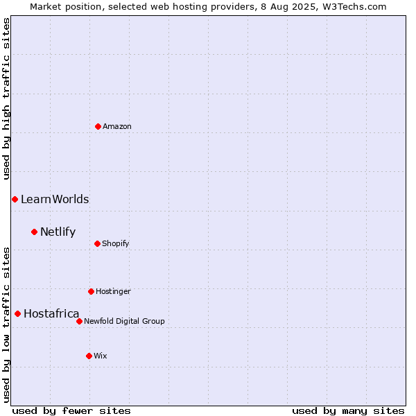 Market position of Netlify vs. Hostafrica vs. LearnWorlds