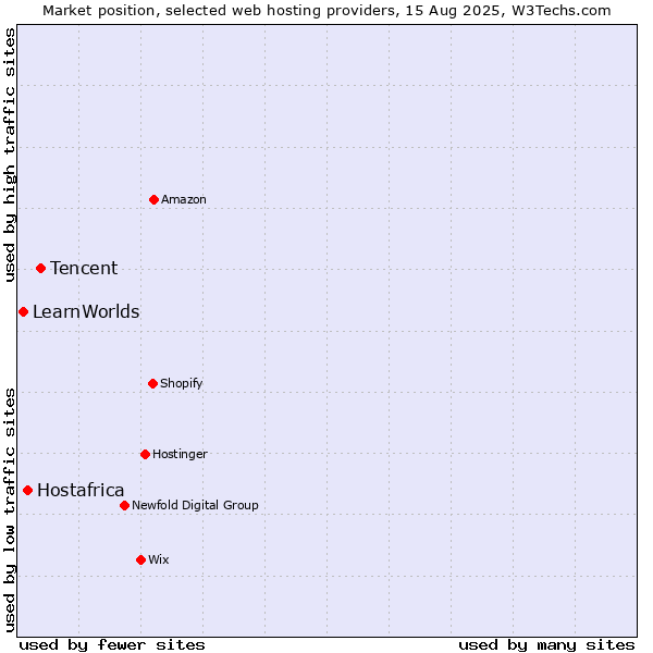 Market position of Tencent vs. Hostafrica vs. LearnWorlds