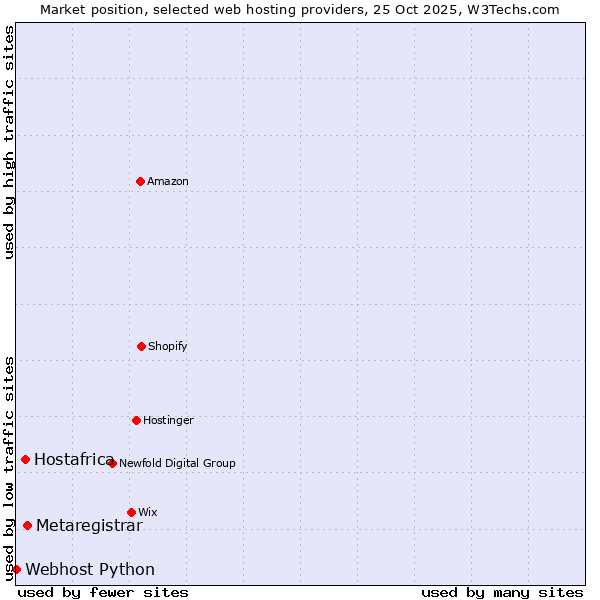 Market position of Metaregistrar vs. Hostafrica vs. Webhost Python