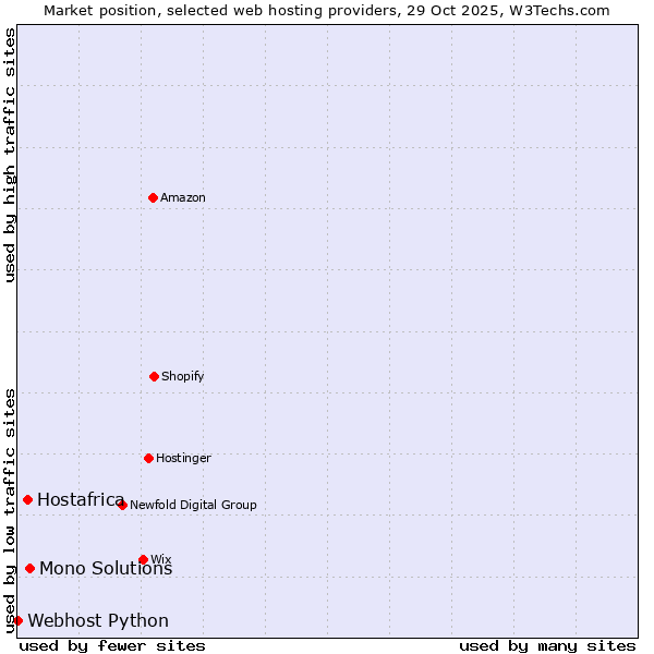 Market position of Mono Solutions vs. Hostafrica vs. Webhost Python