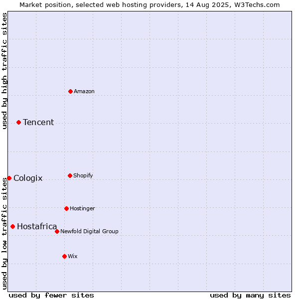 Market position of Tencent vs. Hostafrica vs. Cologix