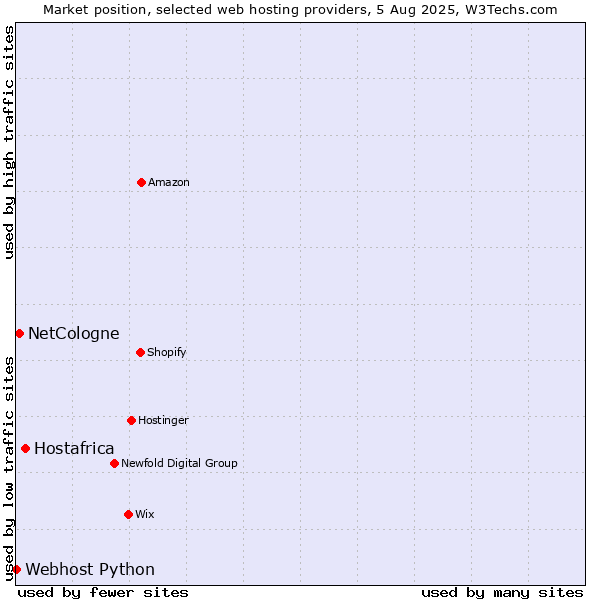 Market position of Hostafrica vs. NetCologne vs. Webhost Python