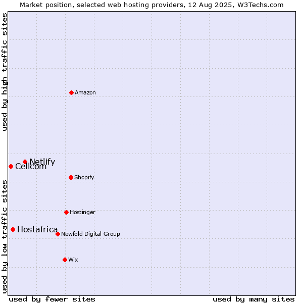 Market position of Netlify vs. Hostafrica vs. Cellcom