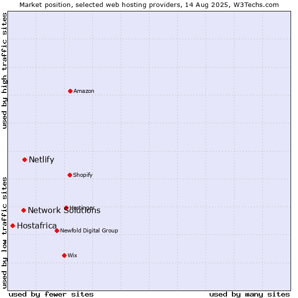 Market position of Netlify vs. Network Solutions vs. Hostafrica