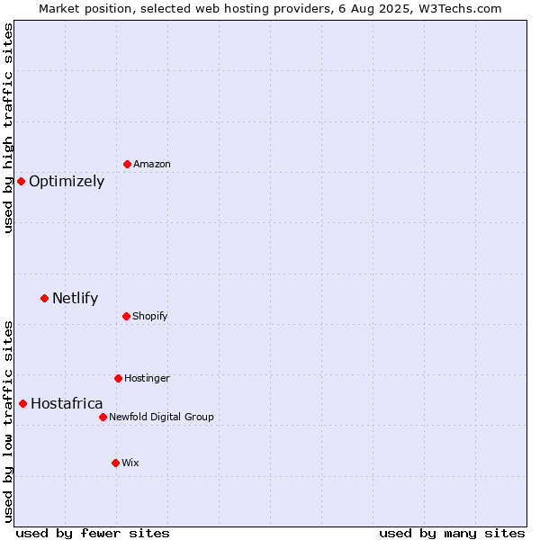 Market position of Netlify vs. Hostafrica vs. Optimizely