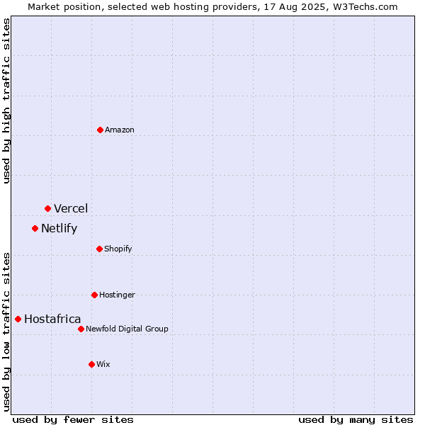 Market position of Vercel vs. Netlify vs. Hostafrica