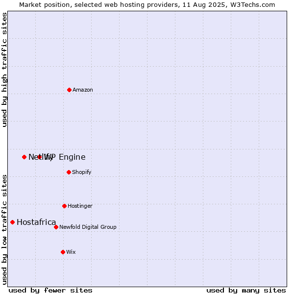 Market position of WP Engine vs. Netlify vs. Hostafrica