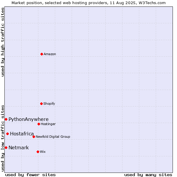Market position of Hostafrica vs. Netmark vs. PythonAnywhere