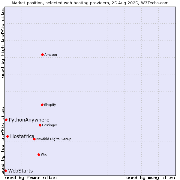 Market position of Hostafrica vs. PythonAnywhere vs. WebStarts