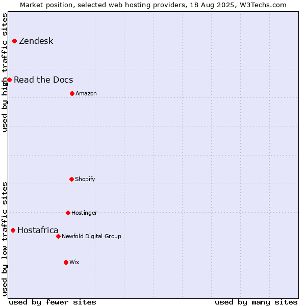 Market position of Zendesk vs. Hostafrica vs. Read the Docs