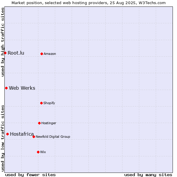 Market position of Hostafrica vs. Web Werks vs. Root.lu