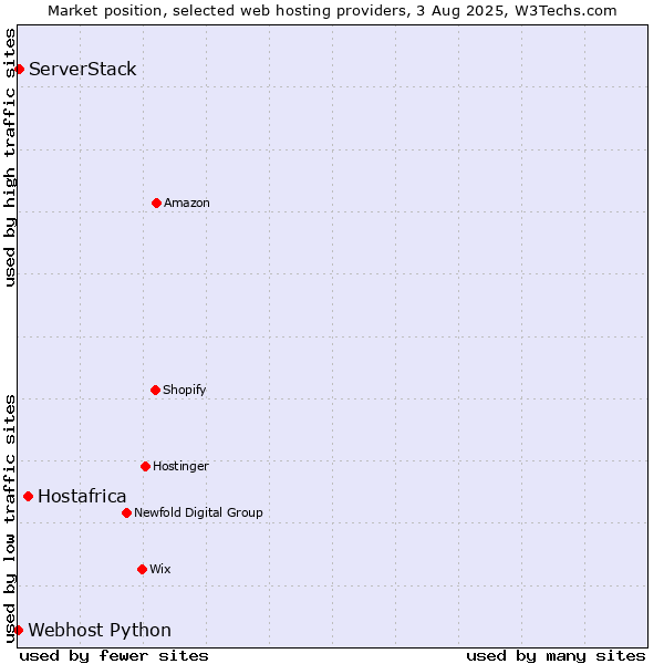 Market position of Hostafrica vs. ServerStack vs. Webhost Python