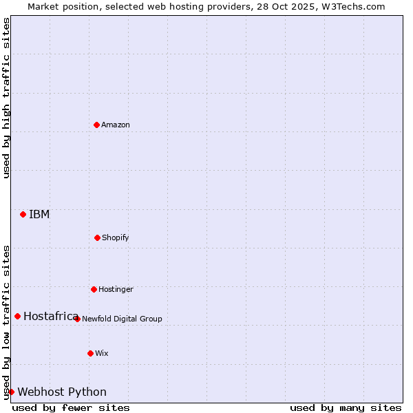 Market position of IBM vs. Hostafrica vs. Webhost Python