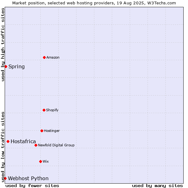 Market position of Hostafrica vs. Spring vs. Webhost Python