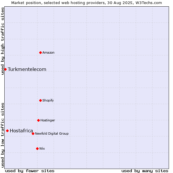 Market position of Hostafrica vs. Turkmentelecom