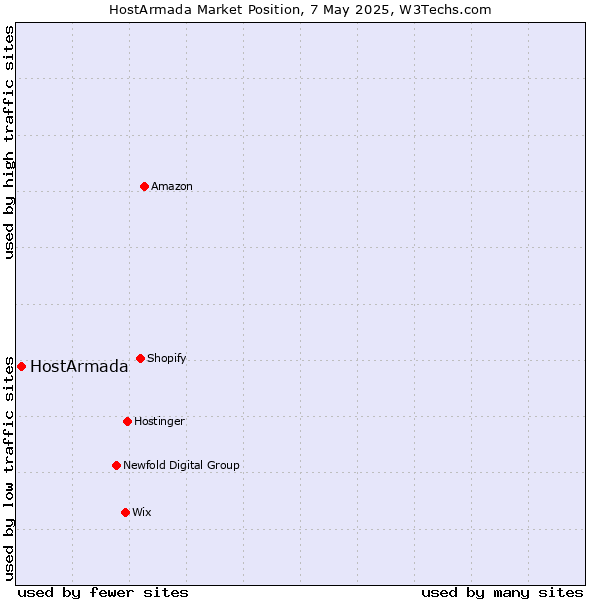 Market position of HostArmada