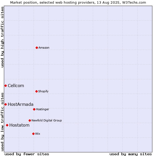 Market position of Hostatom vs. Cellcom vs. HostArmada