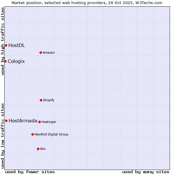 Market position of HostArmada vs. HostDL vs. Cologix