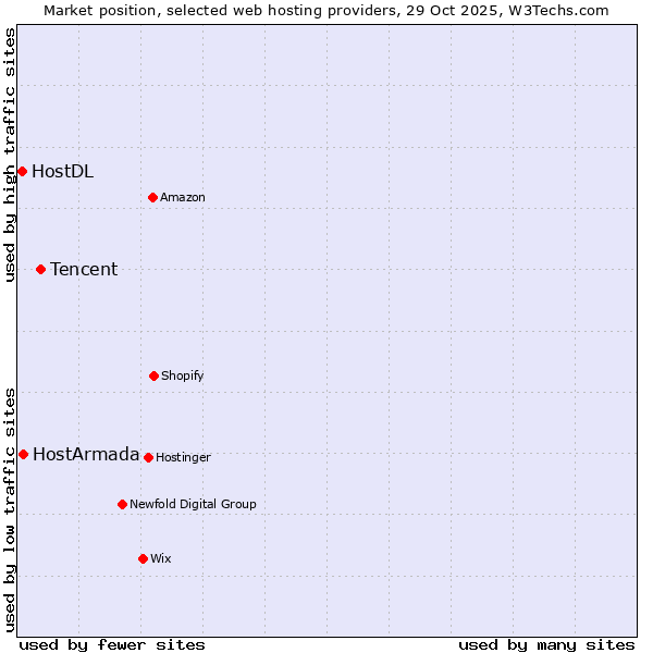 Market position of Tencent vs. HostArmada vs. HostDL