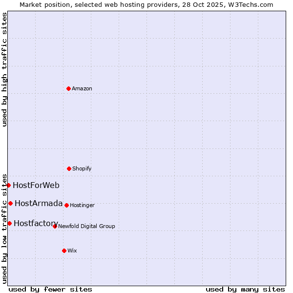 Market position of HostArmada vs. Hostfactory vs. HostForWeb