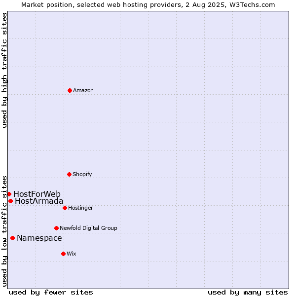 Market position of Namespace vs. HostArmada vs. HostForWeb