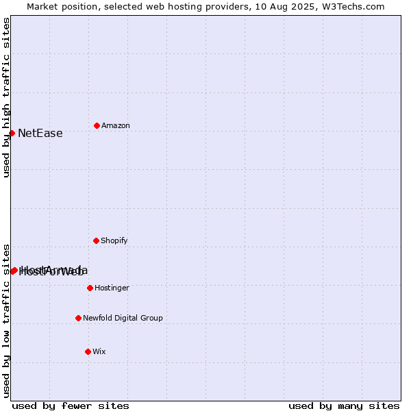 Market position of HostArmada vs. HostForWeb vs. NetEase