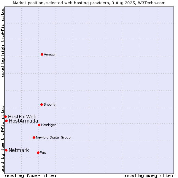 Market position of HostArmada vs. Netmark vs. HostForWeb