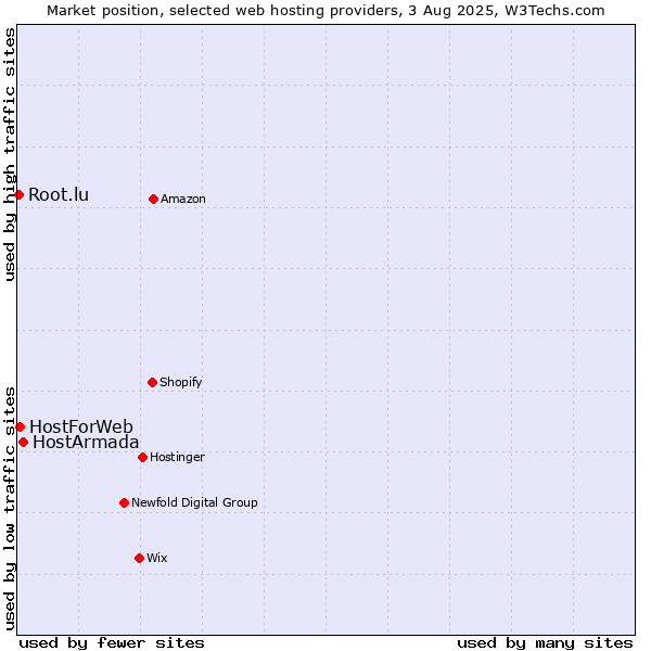 Market position of HostArmada vs. HostForWeb vs. Root.lu