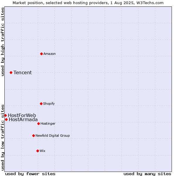 Market position of Tencent vs. HostArmada vs. HostForWeb