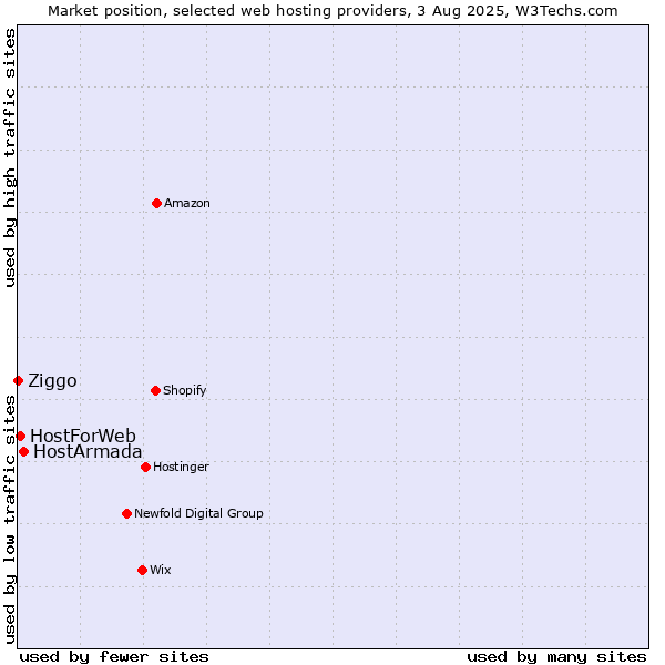 Market position of HostArmada vs. HostForWeb vs. Ziggo